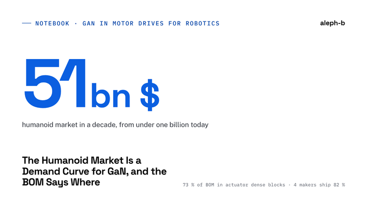 Humanoid Market: GaN Demand by BOM Block