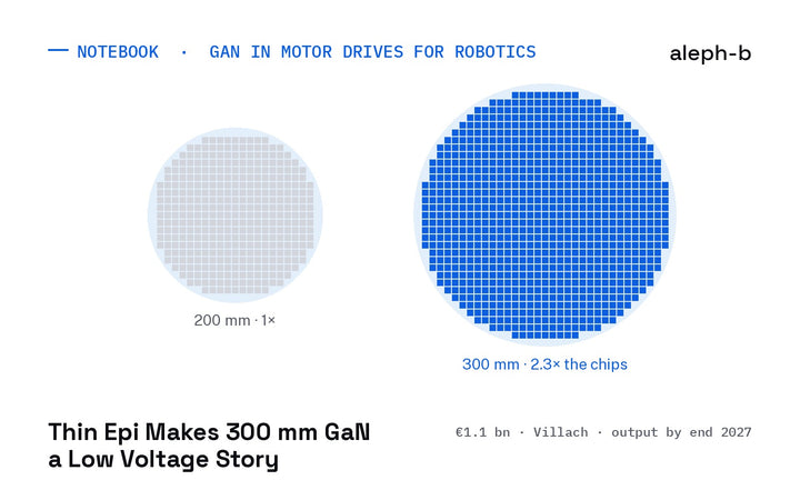Two wafers drawn to scale with their die grids, a 200 mm wafer at 1 times and a 300 mm wafer carrying 2.3 times the chips, Infineon's own figure for its 1.1 billion euro Villach line with output by the end of 2027