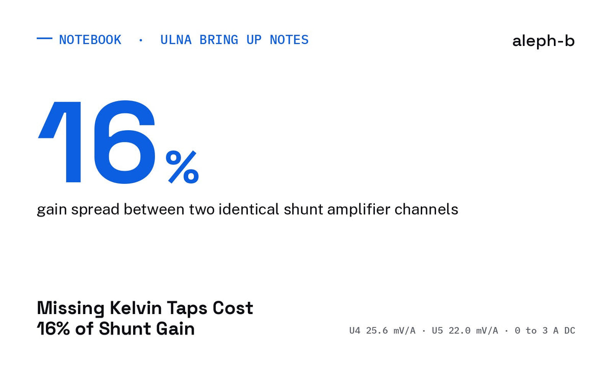 Highlight figure 16 percent, the gain spread between two identical shunt amplifier channels, U4 25.6 mV/A and U5 22.0 mV/A over 0 to 3 A DC